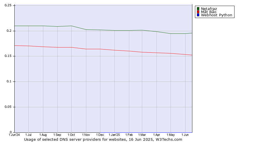 Historical trends in the usage of Netafraz vs. Mắt Bão vs. Webhost Python