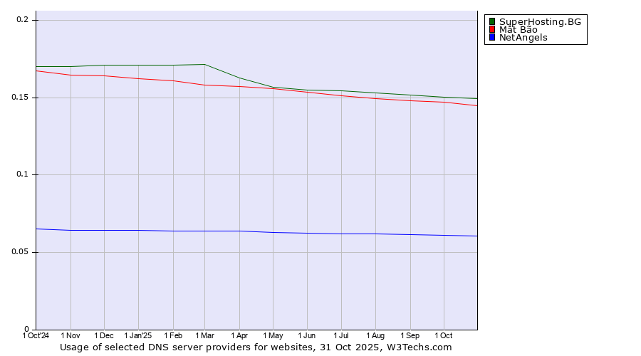 Historical trends in the usage of SuperHosting.BG vs. Mắt Bão vs. NetAngels