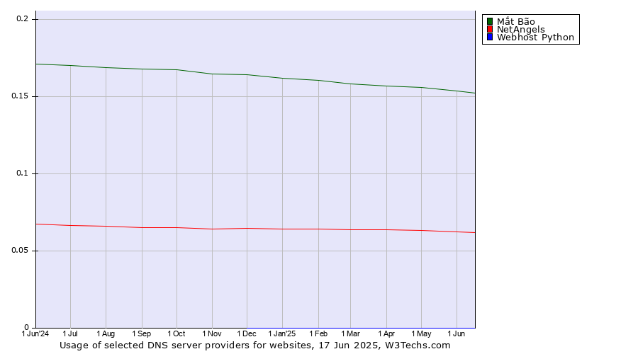 Historical trends in the usage of Mắt Bão vs. NetAngels vs. Webhost Python