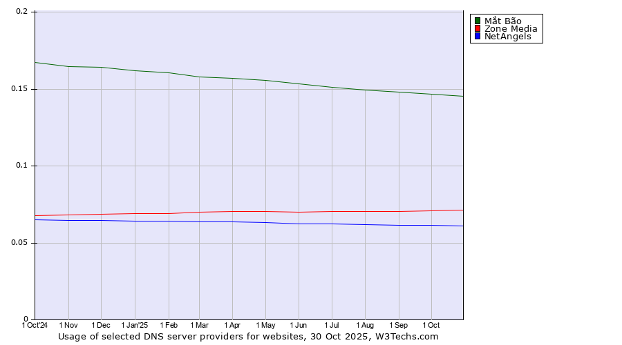 Historical trends in the usage of Mắt Bão vs. Zone Media vs. NetAngels