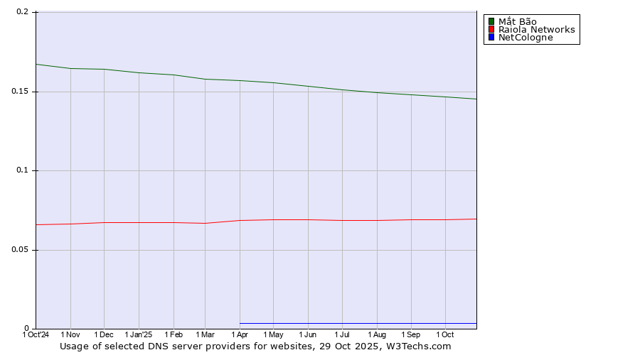 Historical trends in the usage of Mắt Bão vs. Raiola Networks vs. NetCologne
