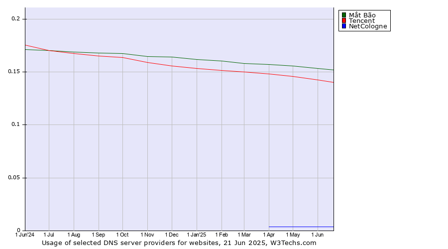 Historical trends in the usage of Mắt Bão vs. Tencent vs. NetCologne