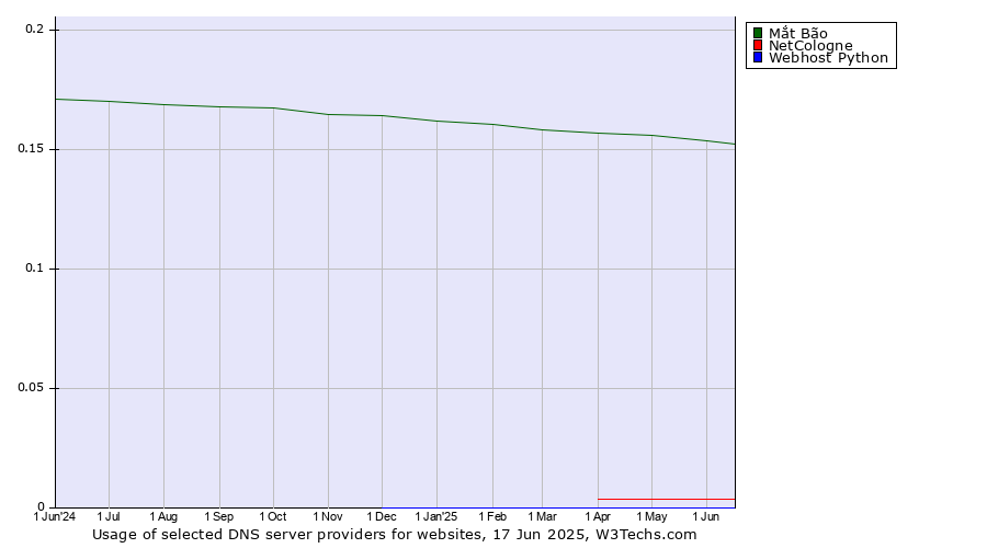 Historical trends in the usage of Mắt Bão vs. NetCologne vs. Webhost Python