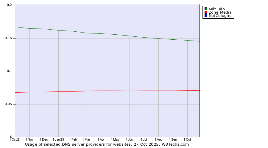 Historical trends in the usage of Mắt Bão vs. Zone Media vs. NetCologne