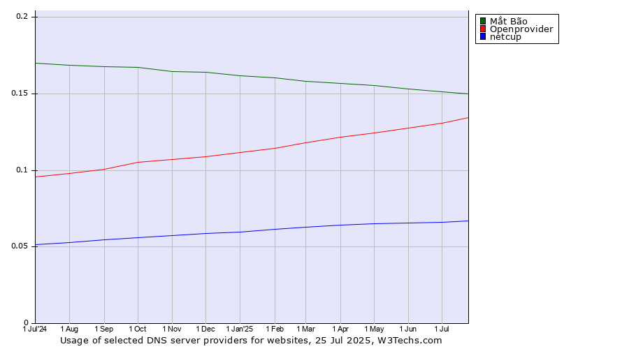 Historical trends in the usage of Mắt Bão vs. Openprovider vs. netcup