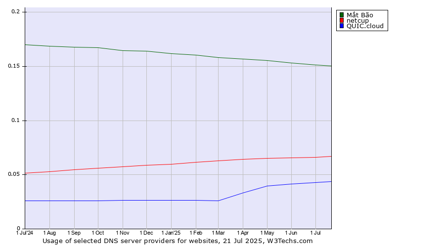 Historical trends in the usage of Mắt Bão vs. netcup vs. QUIC.cloud