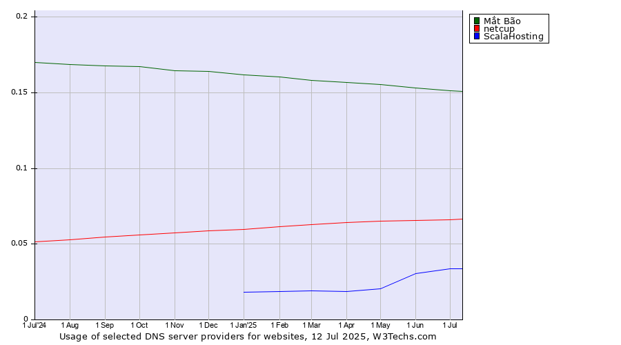 Historical trends in the usage of Mắt Bão vs. netcup vs. ScalaHosting
