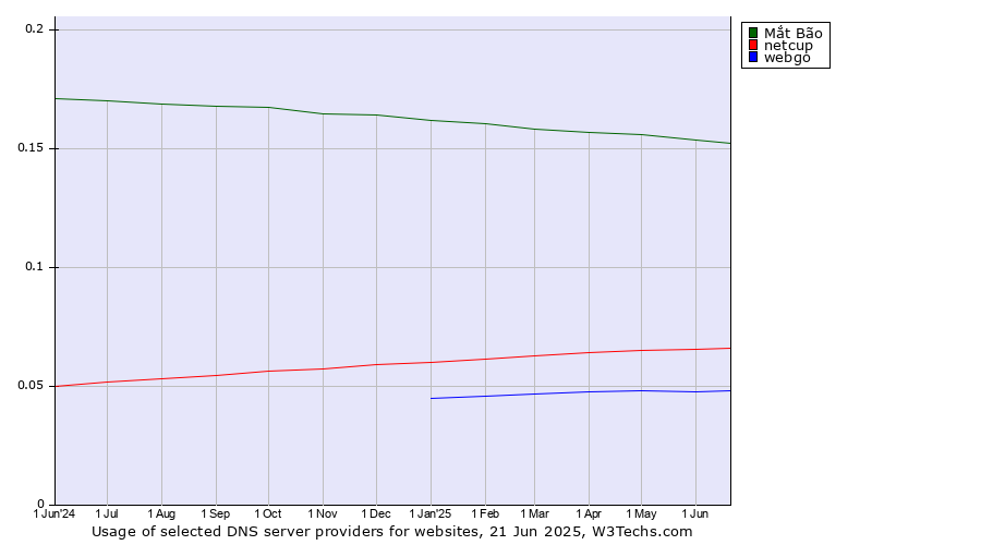 Historical trends in the usage of Mắt Bão vs. netcup vs. webgo