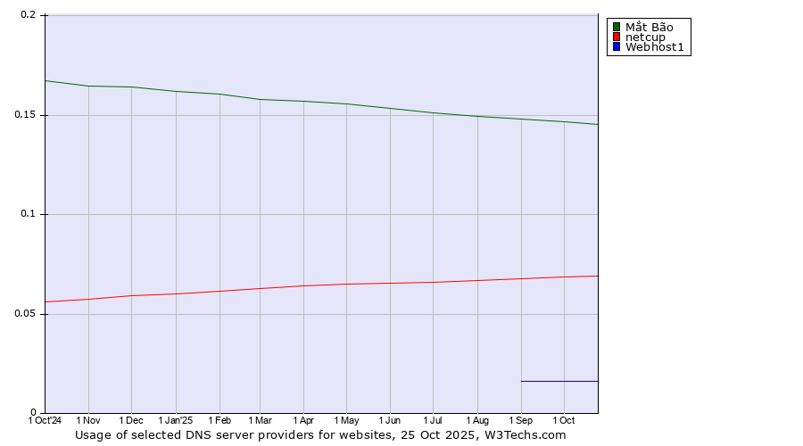 Historical trends in the usage of Mắt Bão vs. netcup vs. Webhost1