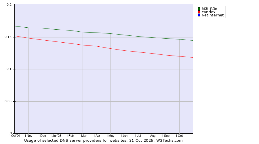 Historical trends in the usage of Mắt Bão vs. Yandex vs. Netinternet