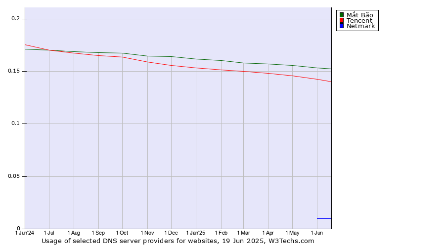 Historical trends in the usage of Mắt Bão vs. Tencent vs. Netmark