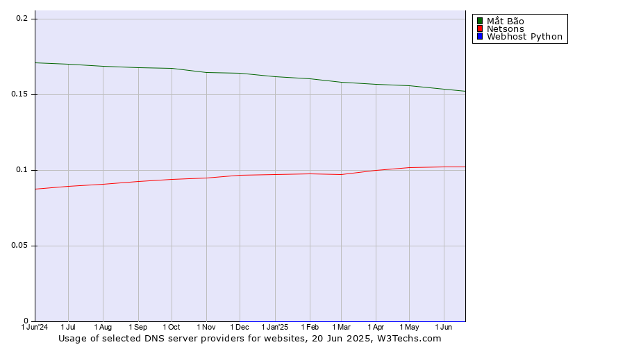 Historical trends in the usage of Mắt Bão vs. Netsons vs. Webhost Python