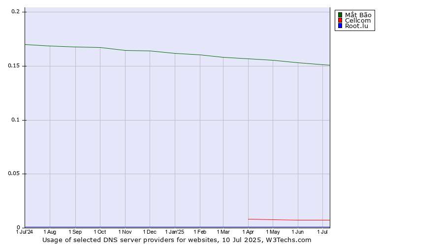 Historical trends in the usage of Mắt Bão vs. Cellcom vs. Root.lu