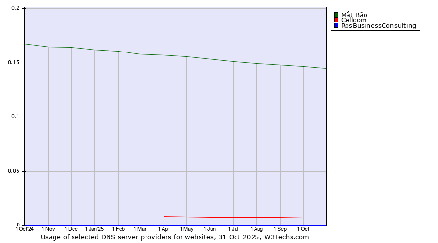 Historical trends in the usage of Mắt Bão vs. Cellcom vs. RosBusinessConsulting