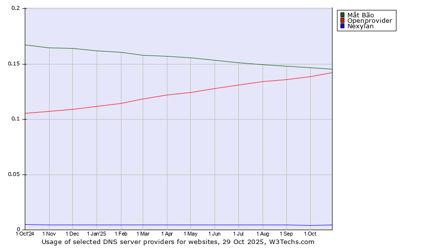Historical trends in the usage of Mắt Bão vs. Openprovider vs. Nexylan