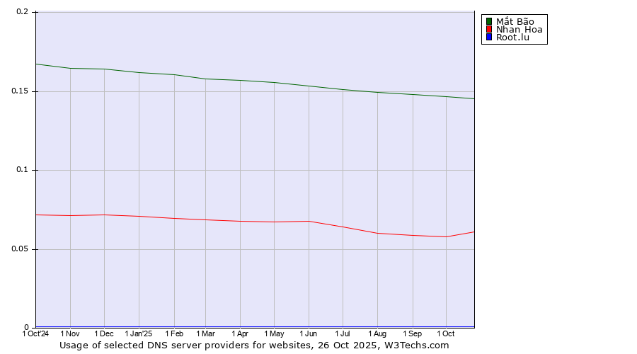 Historical trends in the usage of Mắt Bão vs. Nhan Hoa vs. Root.lu