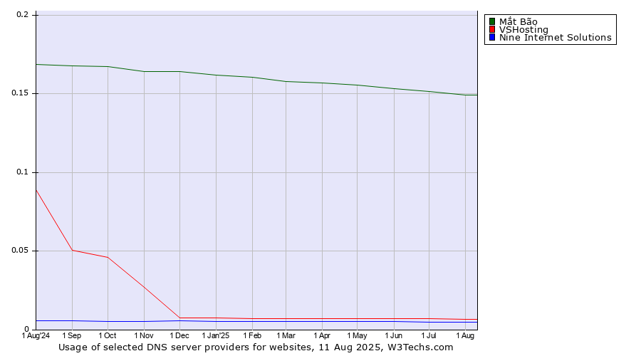 Historical trends in the usage of Mắt Bão vs. VSHosting vs. Nine Internet Solutions
