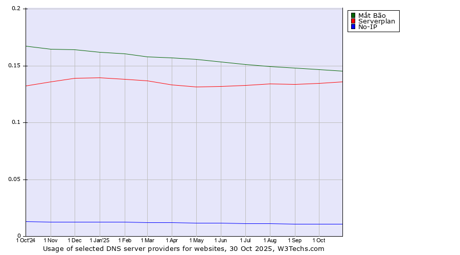 Historical trends in the usage of Mắt Bão vs. Serverplan vs. No-IP