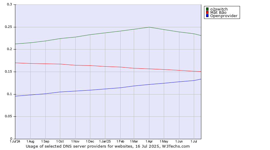 Historical trends in the usage of o2switch vs. Mắt Bão vs. Openprovider