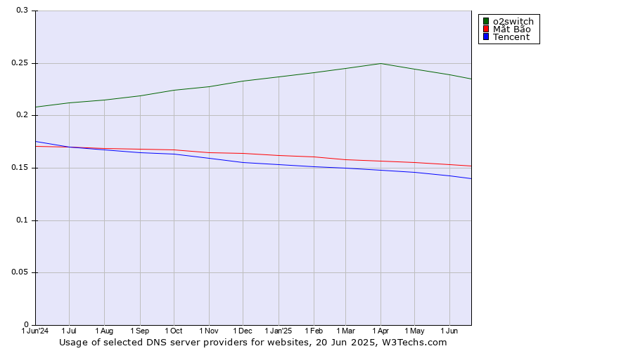 Historical trends in the usage of o2switch vs. Mắt Bão vs. Tencent