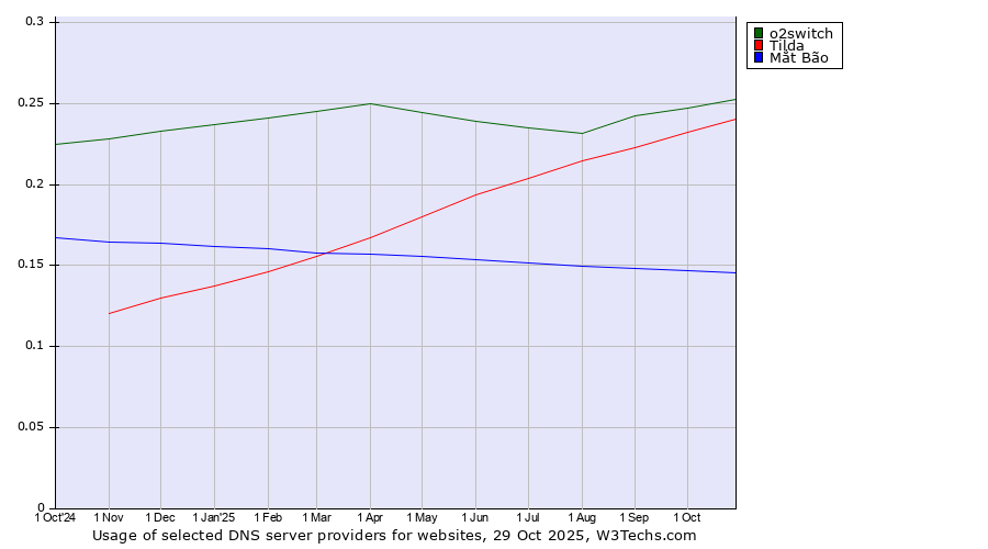 Historical trends in the usage of o2switch vs. Tilda vs. Mắt Bão