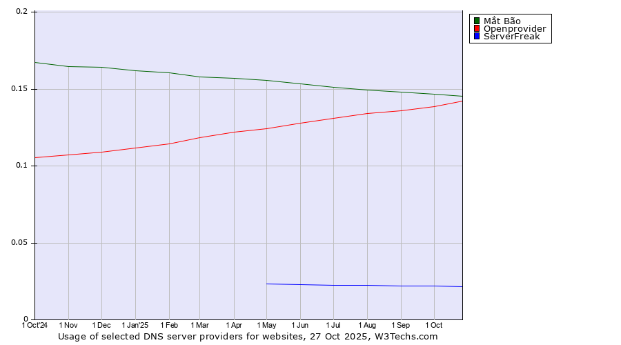 Historical trends in the usage of Mắt Bão vs. Openprovider vs. ServerFreak