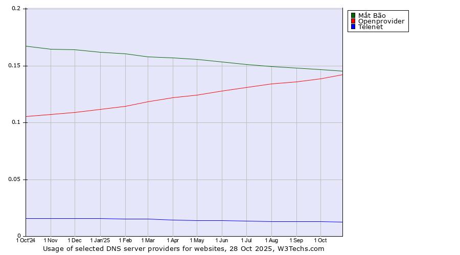 Historical trends in the usage of Mắt Bão vs. Openprovider vs. Telenet