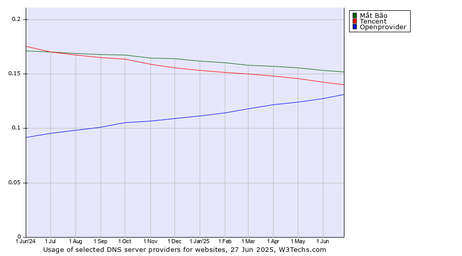 Historical trends in the usage of Mắt Bão vs. Tencent vs. Openprovider