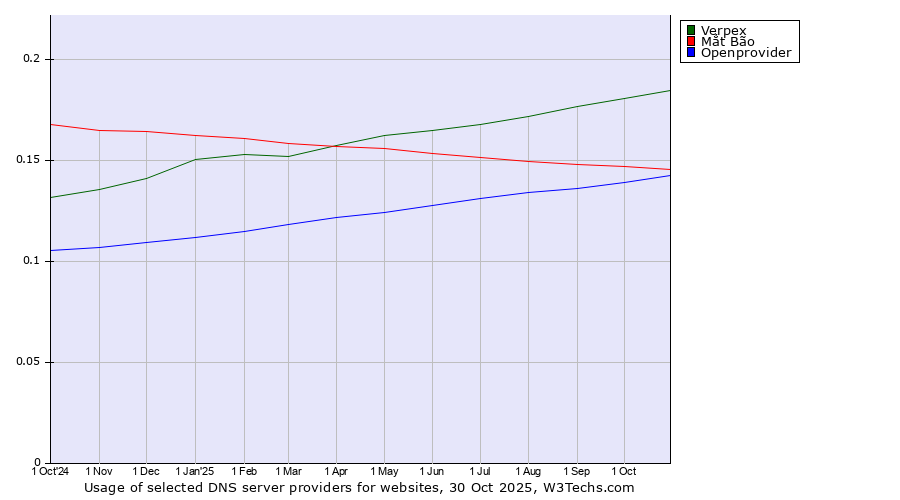 Historical trends in the usage of Verpex vs. Mắt Bão vs. Openprovider