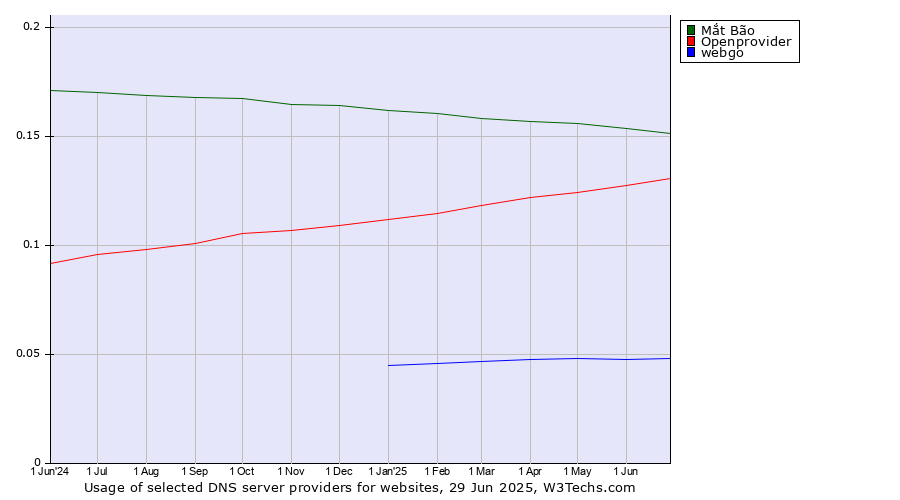 Historical trends in the usage of Mắt Bão vs. Openprovider vs. webgo