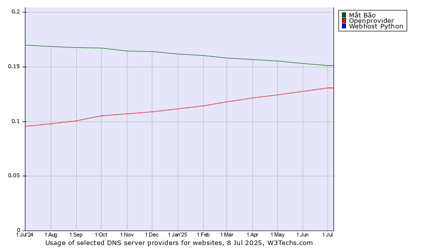 Historical trends in the usage of Mắt Bão vs. Openprovider vs. Webhost Python
