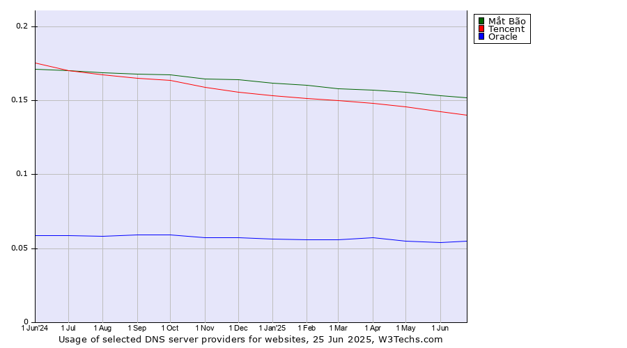 Historical trends in the usage of Mắt Bão vs. Tencent vs. Oracle