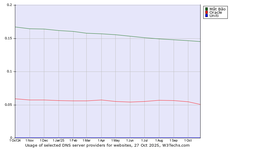 Historical trends in the usage of Mắt Bão vs. Oracle vs. Uniti
