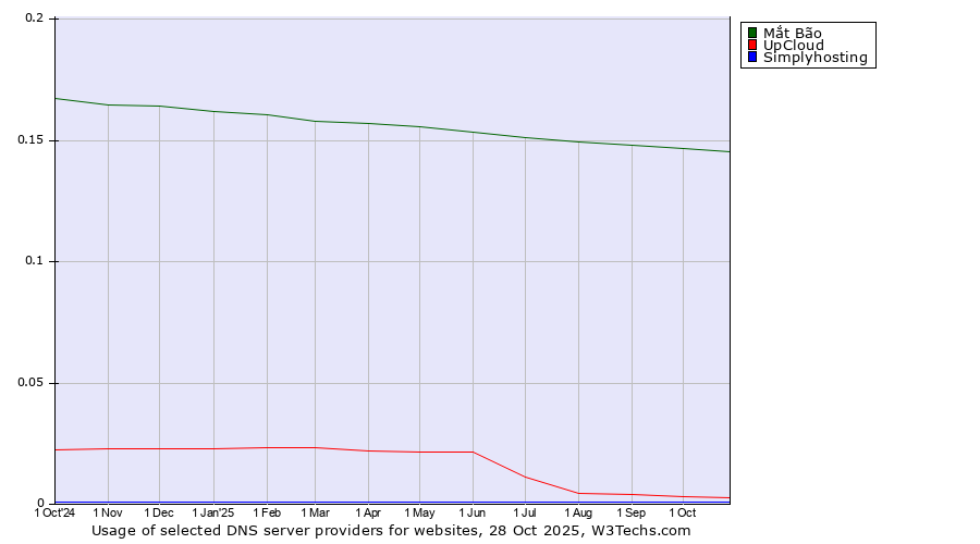 Historical trends in the usage of Mắt Bão vs. UpCloud vs. Simplyhosting