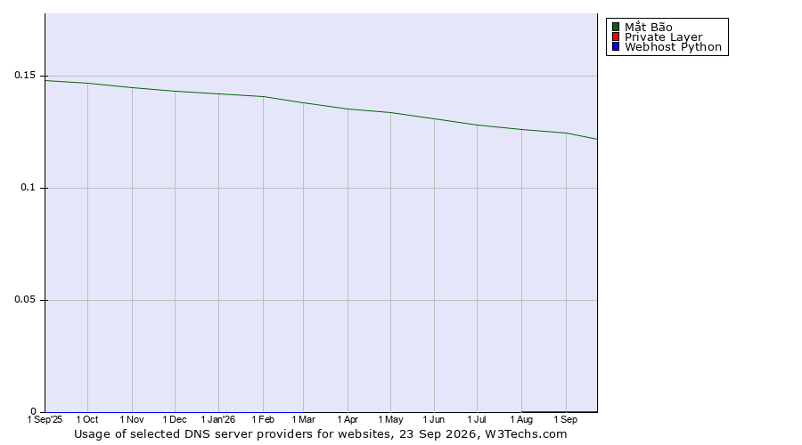 Historical trends in the usage of Mắt Bão vs. Private Layer vs. Webhost Python