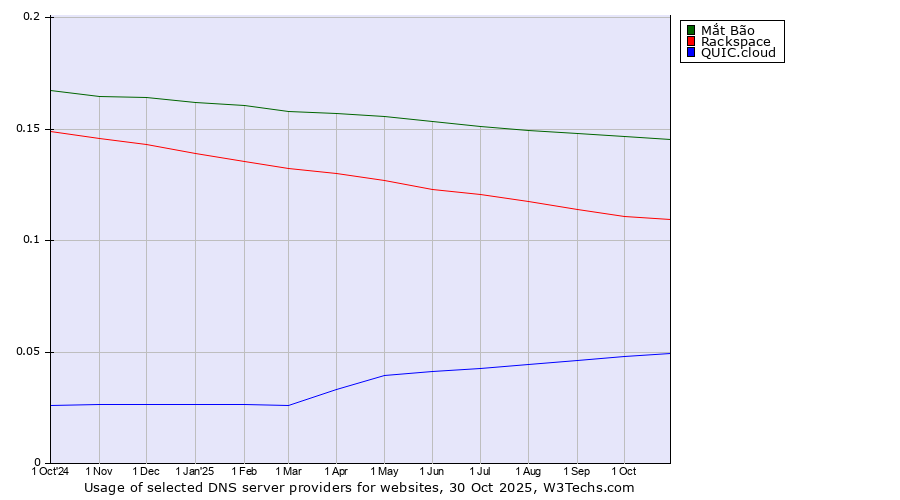 Historical trends in the usage of Mắt Bão vs. Rackspace vs. QUIC.cloud