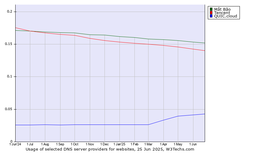 Historical trends in the usage of Mắt Bão vs. Tencent vs. QUIC.cloud
