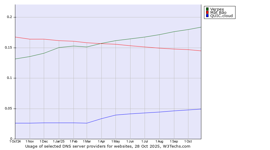 Historical trends in the usage of Verpex vs. Mắt Bão vs. QUIC.cloud