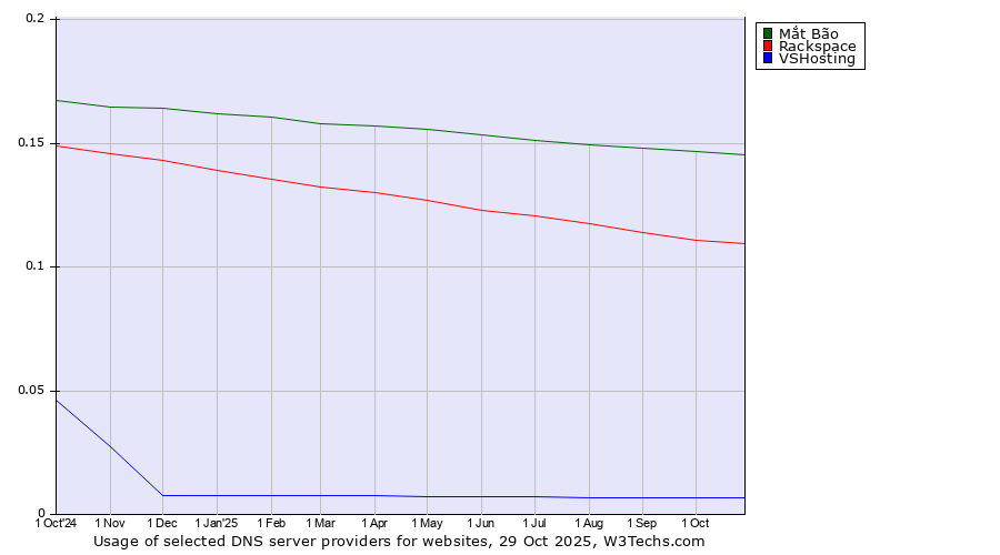 Historical trends in the usage of Mắt Bão vs. Rackspace vs. VSHosting