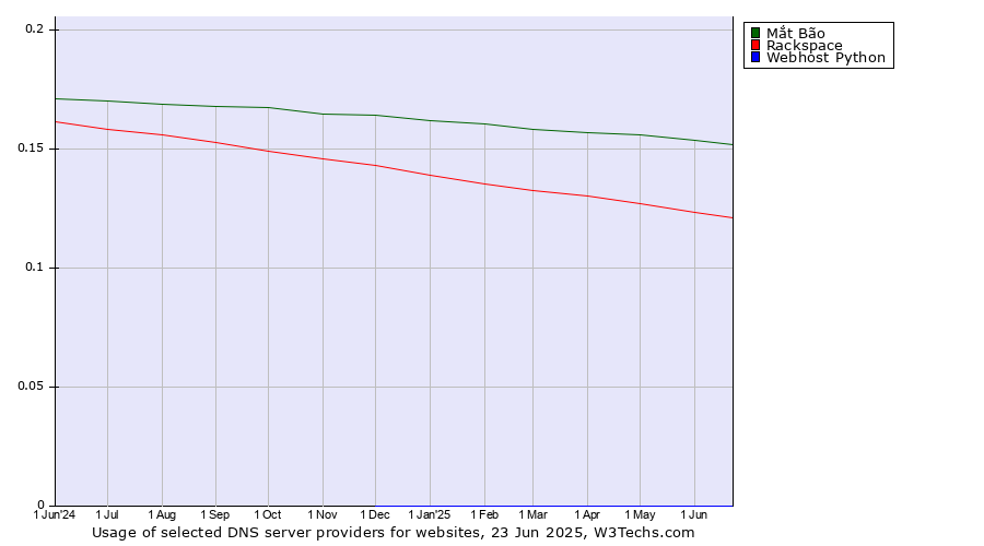 Historical trends in the usage of Mắt Bão vs. Rackspace vs. Webhost Python