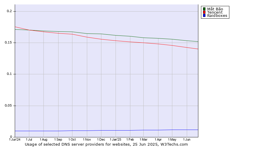 Historical trends in the usage of Mắt Bão vs. Tencent vs. Raidboxes