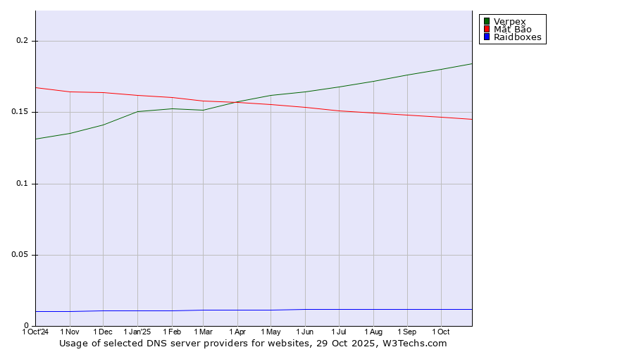 Historical trends in the usage of Verpex vs. Mắt Bão vs. Raidboxes