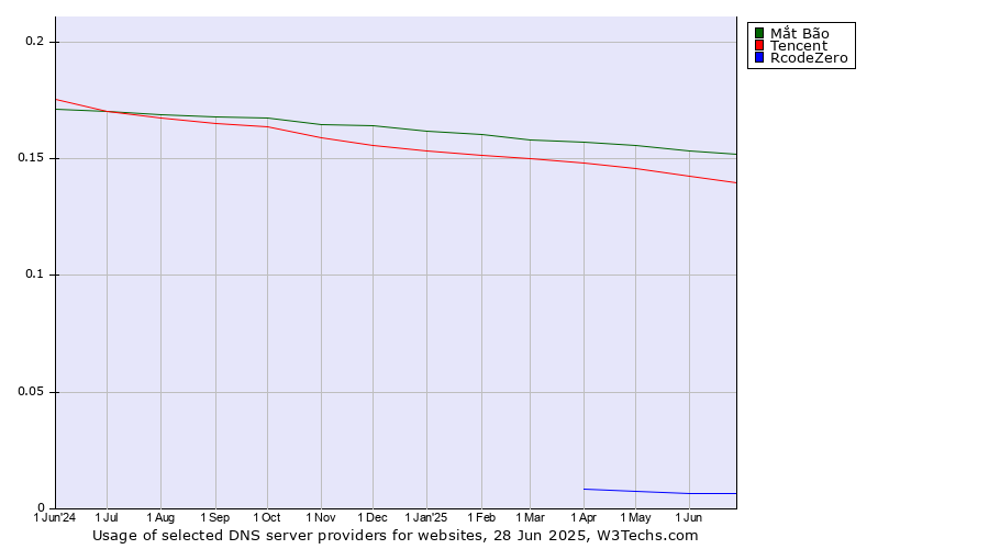 Historical trends in the usage of Mắt Bão vs. Tencent vs. RcodeZero