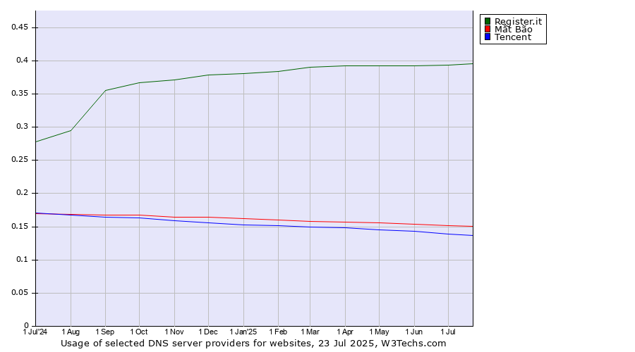 Historical trends in the usage of Register.it vs. Mắt Bão vs. Tencent