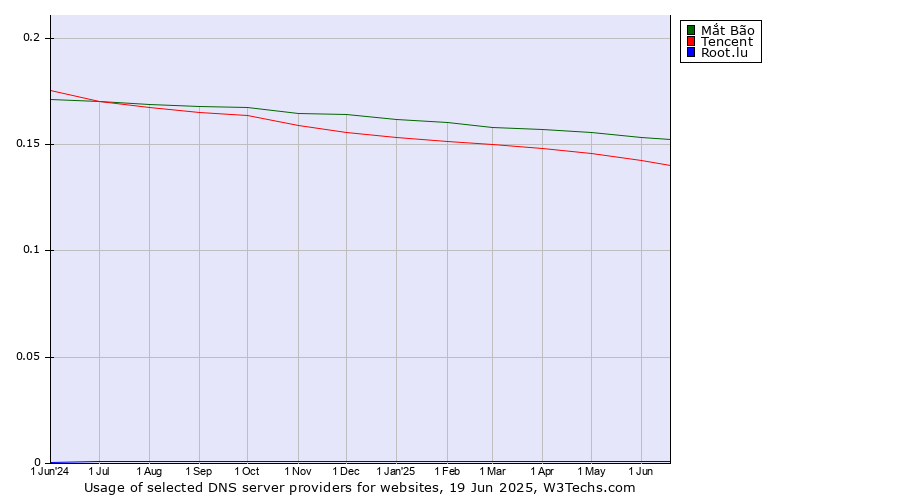 Historical trends in the usage of Mắt Bão vs. Tencent vs. Root.lu