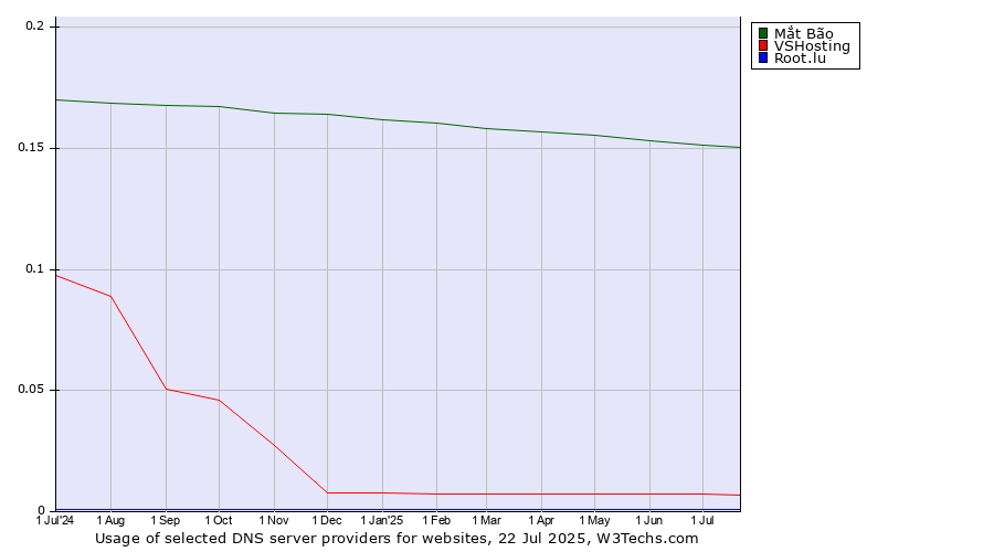 Historical trends in the usage of Mắt Bão vs. VSHosting vs. Root.lu
