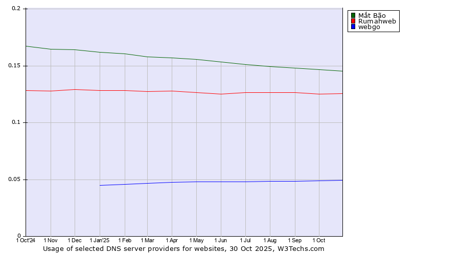 Historical trends in the usage of Mắt Bão vs. Rumahweb vs. webgo