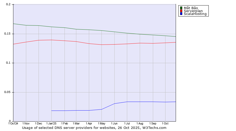 Historical trends in the usage of Mắt Bão vs. Serverplan vs. ScalaHosting