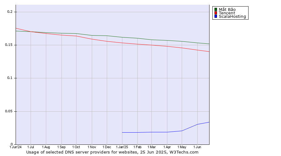 Historical trends in the usage of Mắt Bão vs. Tencent vs. ScalaHosting