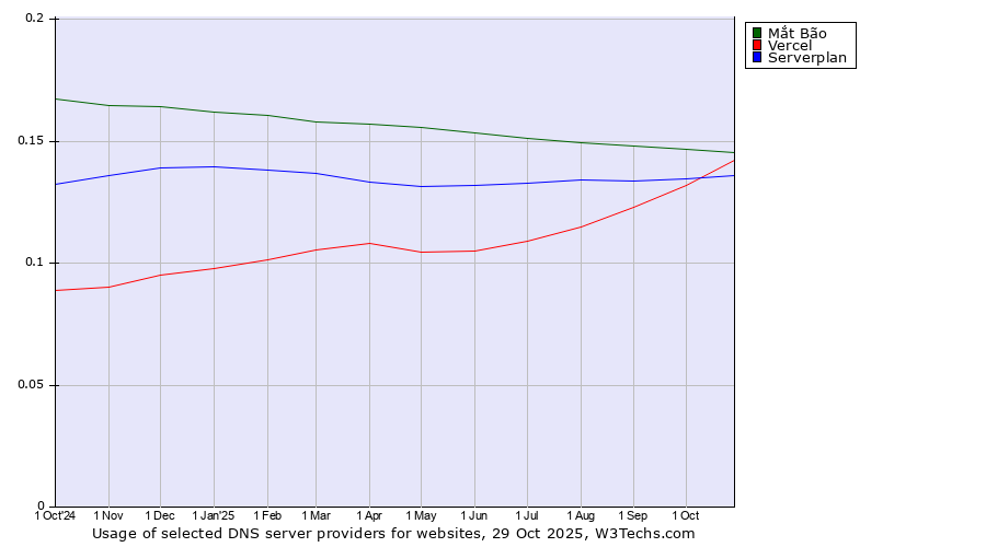 Historical trends in the usage of Mắt Bão vs. Vercel vs. Serverplan